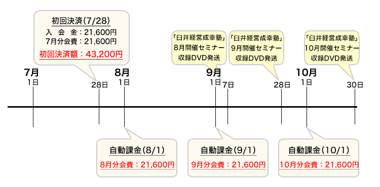 自動課金例