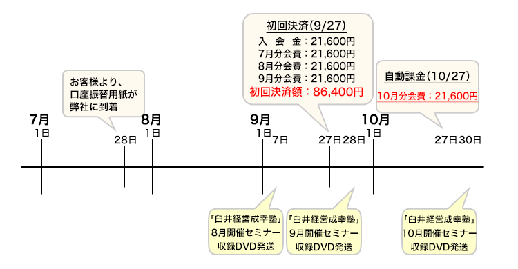 自動課金例