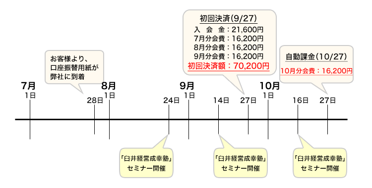 経営力セミナー DVD 成幸塾｜健康/医学